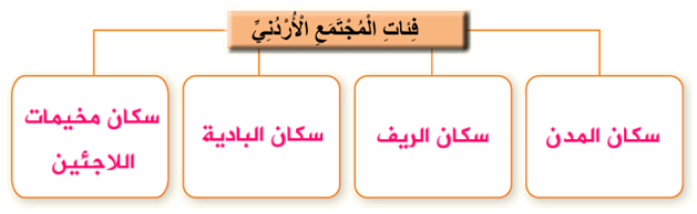 فئات المجتمع الأردني
